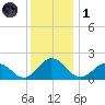Chesconessex Creek tide chart for Sunday, December 1, 2024