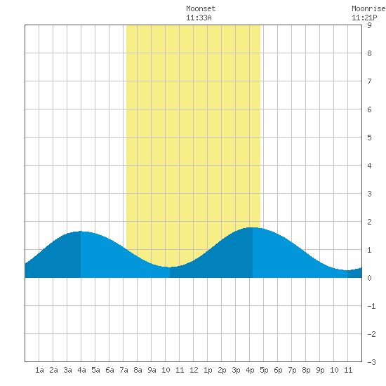 Chesconessex Creek tide chart for Saturday, December 21, 2024