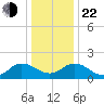 Chesconessex Creek tide chart for Sunday, December 22, 2024