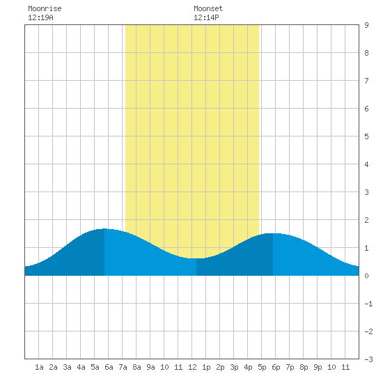 Chesconessex Creek tide chart for Monday, December 23, 2024
