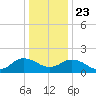 Chesconessex Creek tide chart for Monday, December 23, 2024