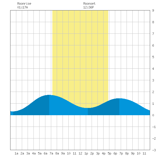 Chesconessex Creek tide chart for Tuesday, December 24, 2024