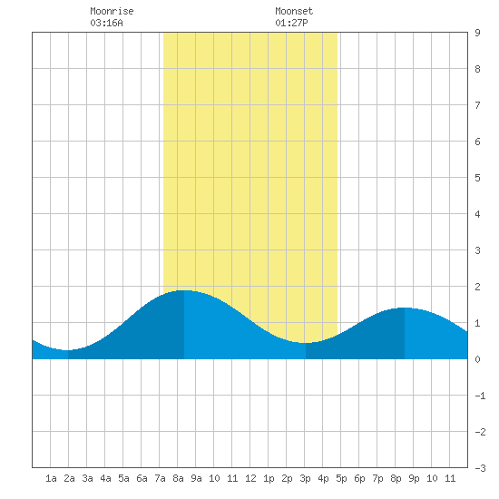 Chesconessex Creek tide chart for Thursday, December 26, 2024