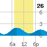 Chesconessex Creek tide chart for Thursday, December 26, 2024