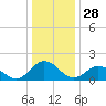 Chesconessex Creek tide chart for Saturday, December 28, 2024