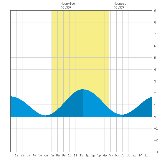 Chesconessex Creek tide chart for Monday, December 2, 2024