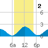 Chesconessex Creek tide chart for Monday, December 2, 2024