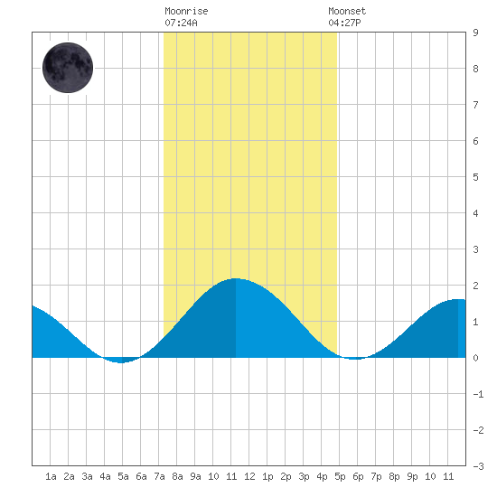Chesconessex Creek tide chart for Monday, December 30, 2024