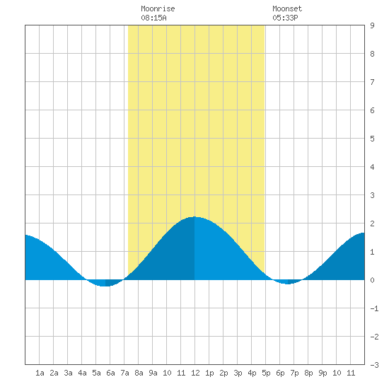Chesconessex Creek tide chart for Tuesday, December 31, 2024