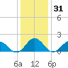 Chesconessex Creek tide chart for Tuesday, December 31, 2024