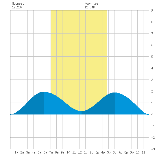 Chesconessex Creek tide chart for Monday, December 9, 2024