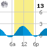 Chesconessex Creek tide chart for Monday, January 13, 2025