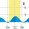 Chesconessex Creek tide chart for Wednesday, January 1, 2025