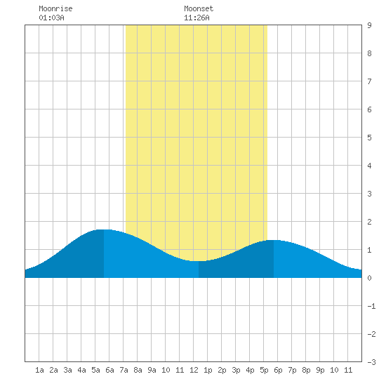 Chesconessex Creek tide chart for Wednesday, January 22, 2025