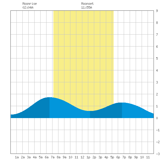 Chesconessex Creek tide chart for Thursday, January 23, 2025
