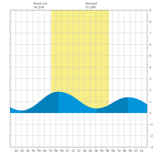 Chesconessex Creek tide chart for Saturday, January 25, 2025