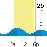 Chesconessex Creek tide chart for Saturday, January 25, 2025