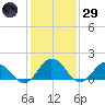 Chesconessex Creek tide chart for Wednesday, January 29, 2025