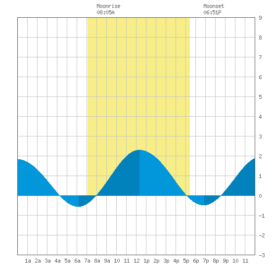 Chesconessex Creek tide chart for Thursday, January 30, 2025