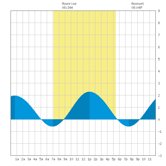 Chesconessex Creek tide chart for Friday, January 31, 2025