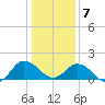 Chesconessex Creek tide chart for Tuesday, January 7, 2025