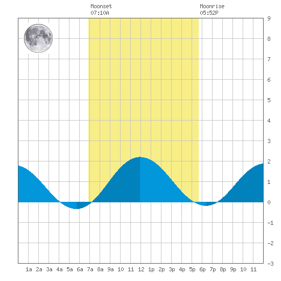 Chesconessex Creek tide chart for Wednesday, February 12, 2025