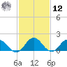 Chesconessex Creek tide chart for Wednesday, February 12, 2025