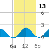 Chesconessex Creek tide chart for Thursday, February 13, 2025