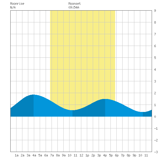 Chesconessex Creek tide chart for Wednesday, February 19, 2025