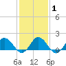 Chesconessex Creek tide chart for Saturday, February 1, 2025