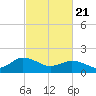 Chesconessex Creek tide chart for Friday, February 21, 2025