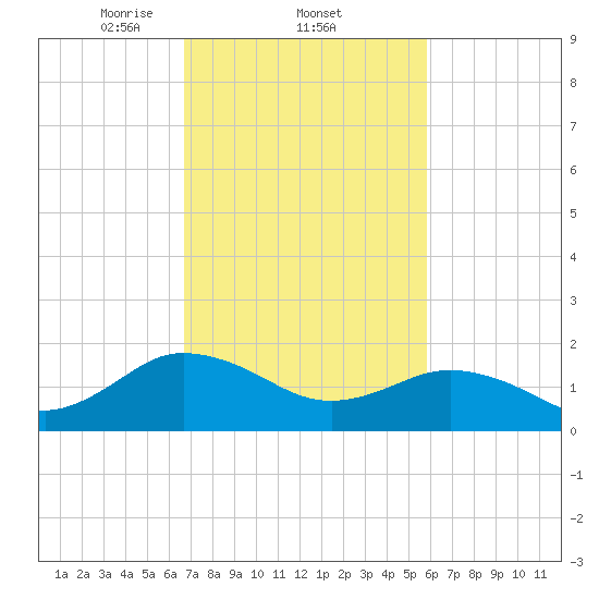 Chesconessex Creek tide chart for Saturday, February 22, 2025
