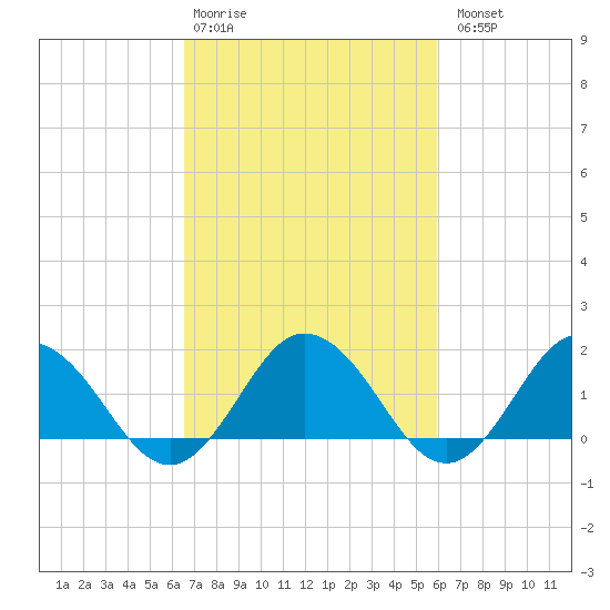 Chesconessex Creek tide chart for Friday, February 28, 2025