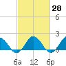 Chesconessex Creek tide chart for Friday, February 28, 2025