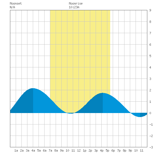 Chesconessex Creek tide chart for Tuesday, February 4, 2025