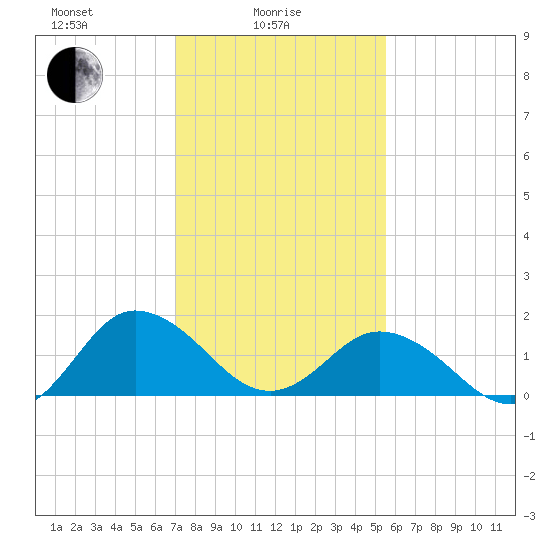 Chesconessex Creek tide chart for Wednesday, February 5, 2025