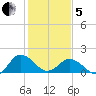 Chesconessex Creek tide chart for Wednesday, February 5, 2025