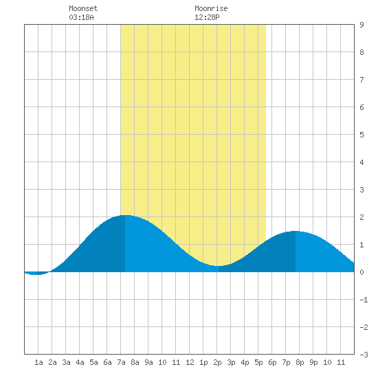 Chesconessex Creek tide chart for Friday, February 7, 2025