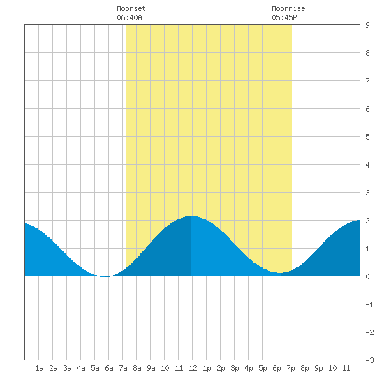 Chesconessex Creek tide chart for Wednesday, March 12, 2025