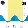 Chesconessex Creek tide chart for Saturday, March 29, 2025