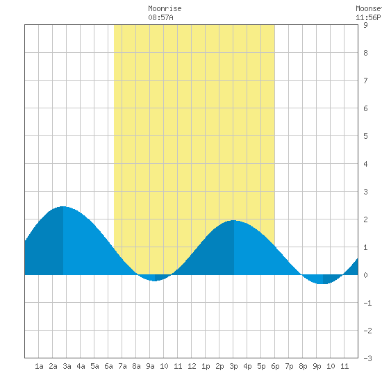 Chesconessex Creek tide chart for Tuesday, March 4, 2025