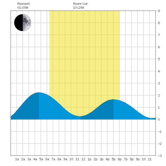 Chesconessex Creek tide chart for Thursday, March 6, 2025