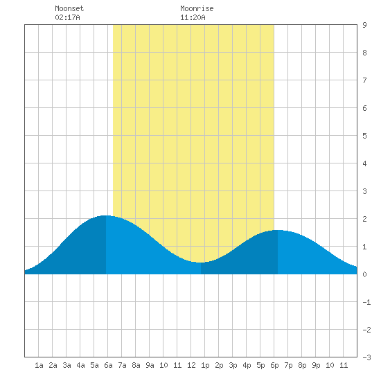 Chesconessex Creek tide chart for Friday, March 7, 2025