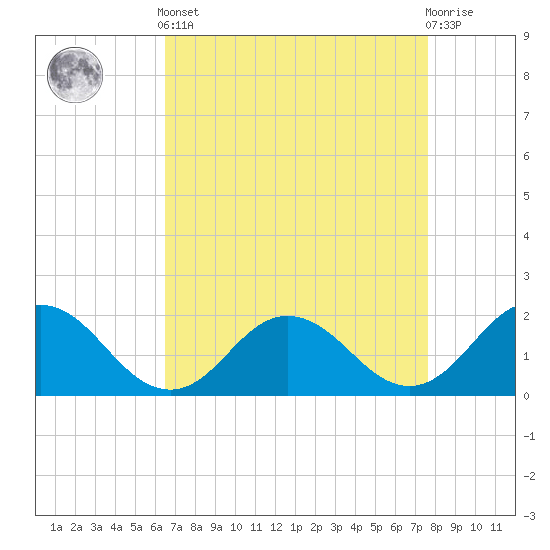 Chesconessex Creek tide chart for Saturday, April 12, 2025