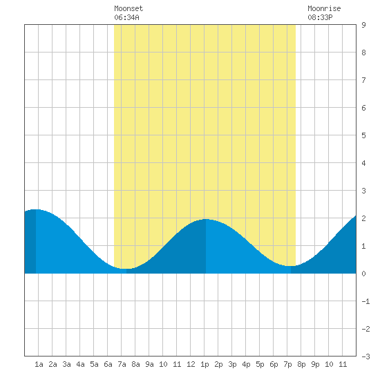Chesconessex Creek tide chart for Sunday, April 13, 2025