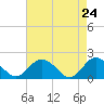 Chesconessex Creek tide chart for Thursday, April 24, 2025