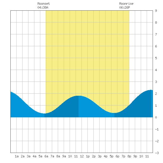 Chesconessex Creek tide chart for Saturday, May 10, 2025