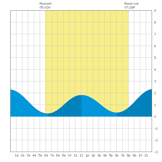 Chesconessex Creek tide chart for Sunday, May 11, 2025