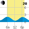 Chesconessex Creek tide chart for Tuesday, May 20, 2025