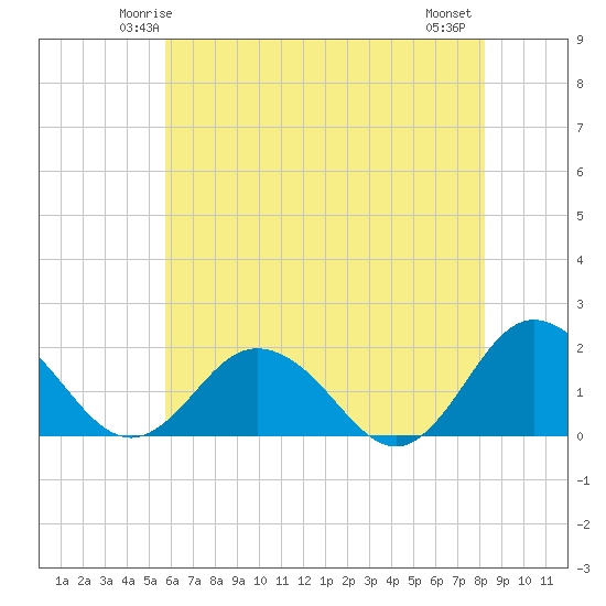 Chesconessex Creek tide chart for Saturday, May 24, 2025